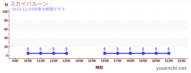スカイバルーン の待ち時間グラフ