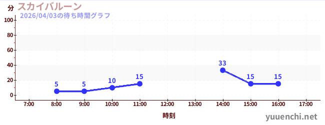 スカイバルーン の待ち時間グラフ