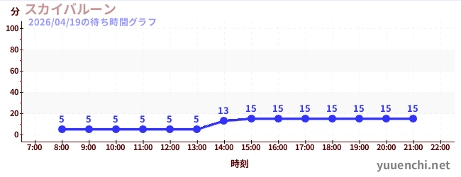 スカイバルーン の待ち時間グラフ