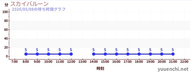 天空气球の待ち時間グラフ
