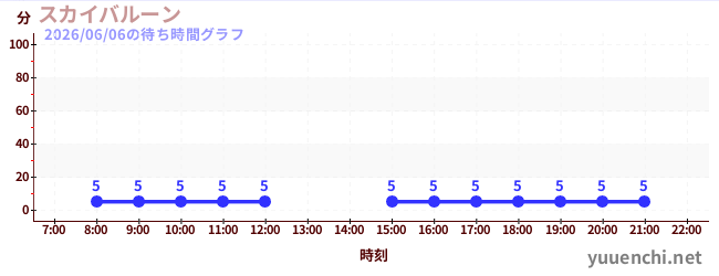 スカイバルーン の待ち時間グラフ