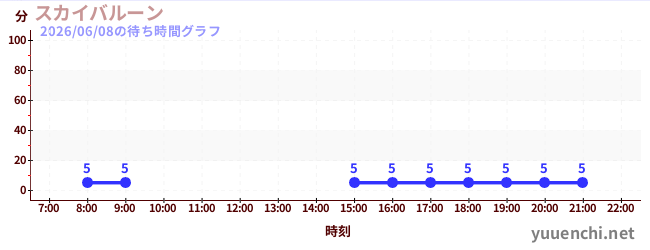 スカイバルーン の待ち時間グラフ