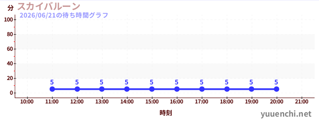 スカイバルーン の待ち時間グラフ
