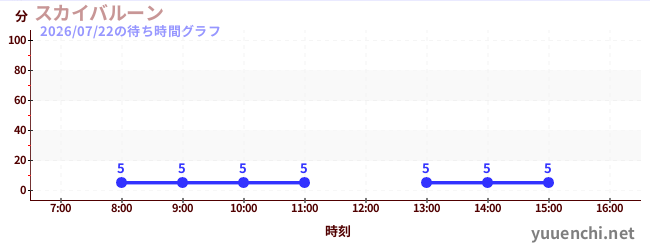 スカイバルーン の待ち時間グラフ