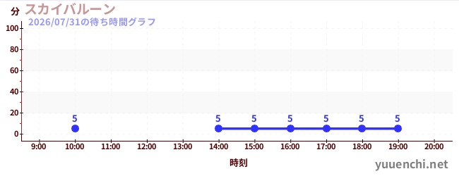 スカイバルーン の待ち時間グラフ