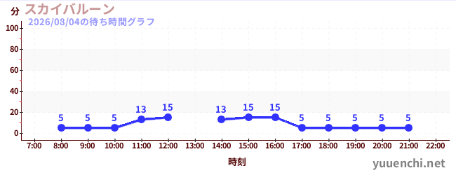 スカイバルーン の待ち時間グラフ
