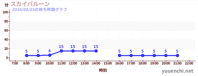 スカイバルーン の待ち時間グラフ