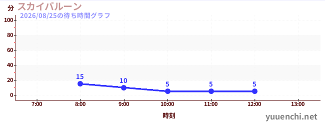 スカイバルーン の待ち時間グラフ