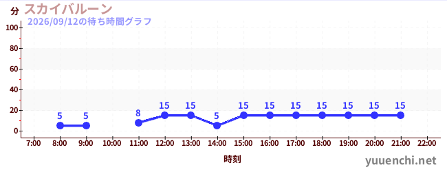 スカイバルーン の待ち時間グラフ