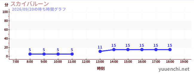 スカイバルーン の待ち時間グラフ