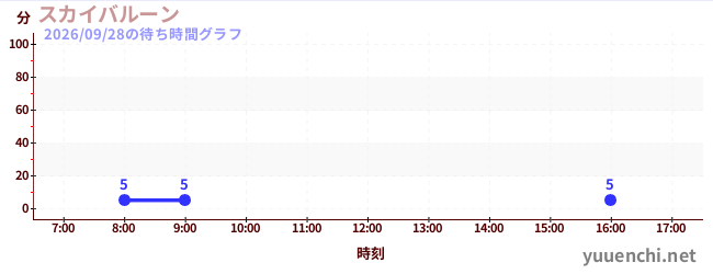 スカイバルーン の待ち時間グラフ