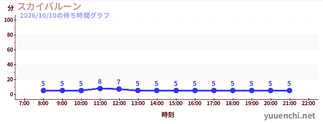 스카이 풍선の待ち時間グラフ