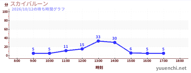スカイバルーン の待ち時間グラフ
