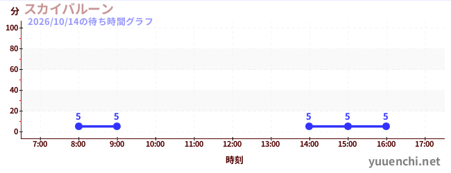 スカイバルーン の待ち時間グラフ