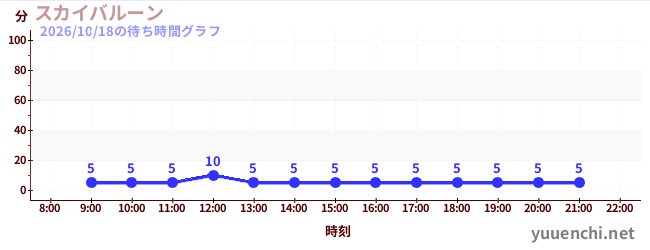 スカイバルーン の待ち時間グラフ