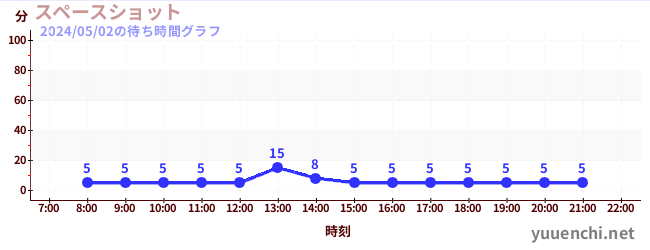 太空射击の待ち時間グラフ