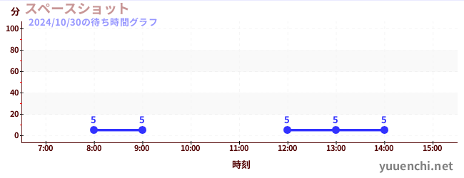 スペースショット の待ち時間グラフ