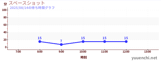 スペースショット の待ち時間グラフ