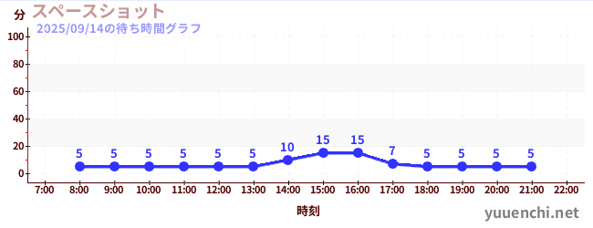 스페이스샷の待ち時間グラフ