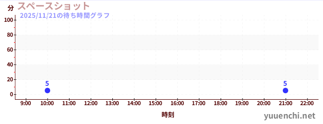 スペースショット の待ち時間グラフ