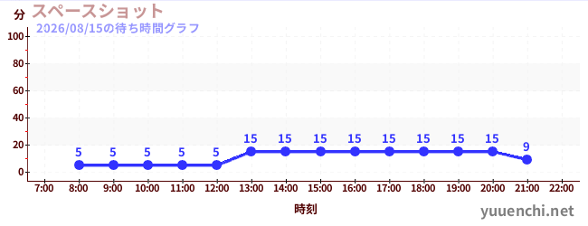 スペースショット の待ち時間グラフ