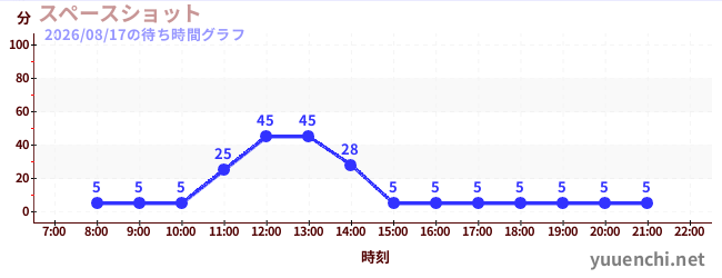 スペースショット の待ち時間グラフ