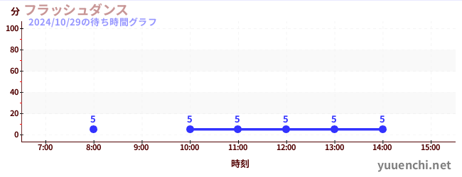 フラッシュダンス の待ち時間グラフ