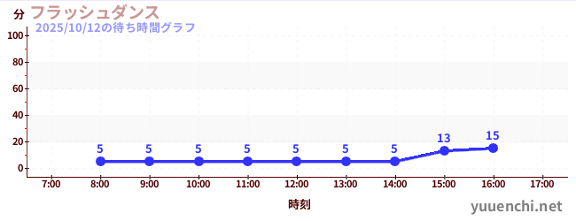 フラッシュダンス の待ち時間グラフ