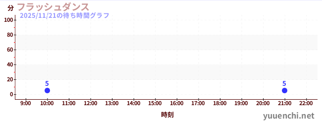 フラッシュダンス の待ち時間グラフ