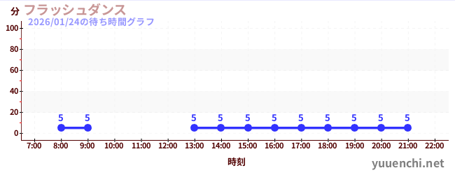 フラッシュダンス の待ち時間グラフ