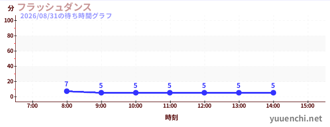 フラッシュダンス の待ち時間グラフ