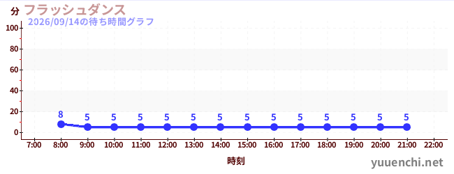 フラッシュダンス の待ち時間グラフ