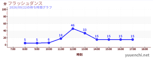 フラッシュダンス の待ち時間グラフ