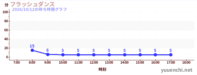 フラッシュダンス の待ち時間グラフ
