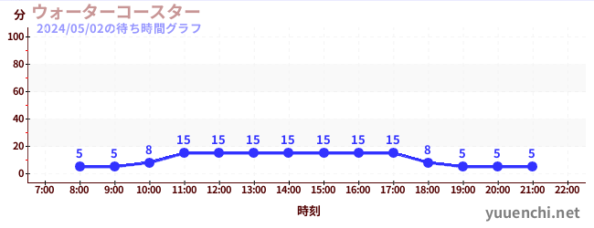 รถไฟเหาะน้ำの待ち時間グラフ