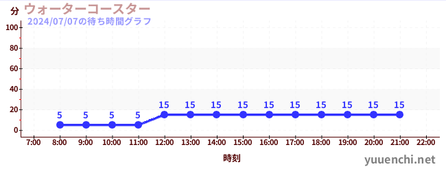 ウォーターコースター の待ち時間グラフ