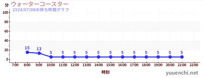 ウォーターコースター の待ち時間グラフ