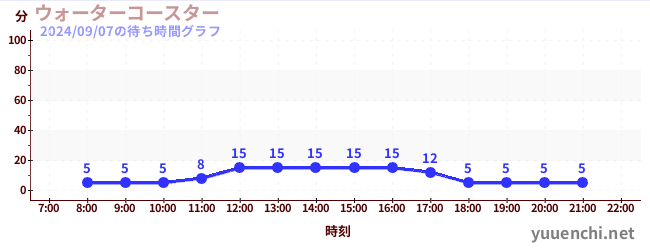 ウォーターコースター の待ち時間グラフ