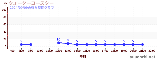 ウォーターコースター の待ち時間グラフ