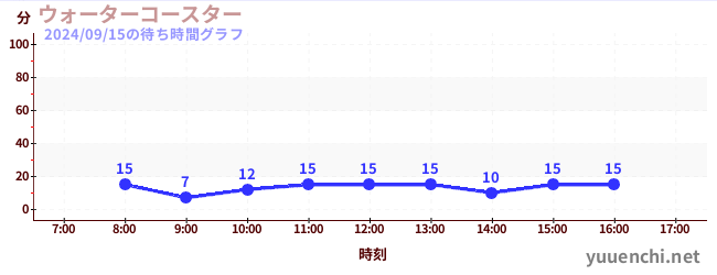 ウォーターコースター の待ち時間グラフ