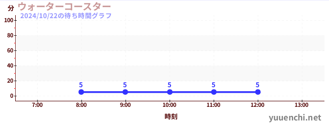 ウォーターコースター の待ち時間グラフ