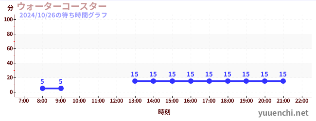 ウォーターコースター の待ち時間グラフ