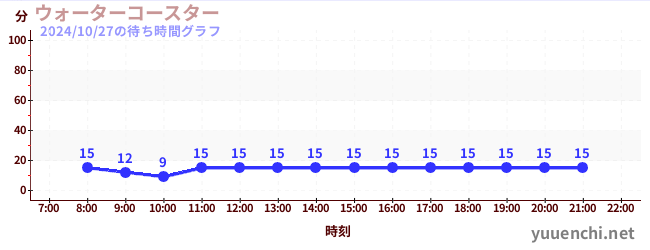 ウォーターコースター の待ち時間グラフ