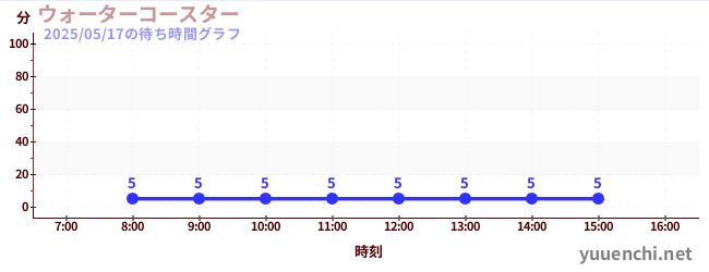 water coasterの待ち時間グラフ