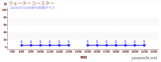 워터 코스터の待ち時間グラフ