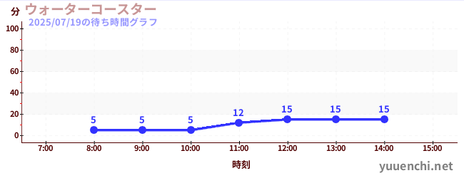 ウォーターコースター の待ち時間グラフ