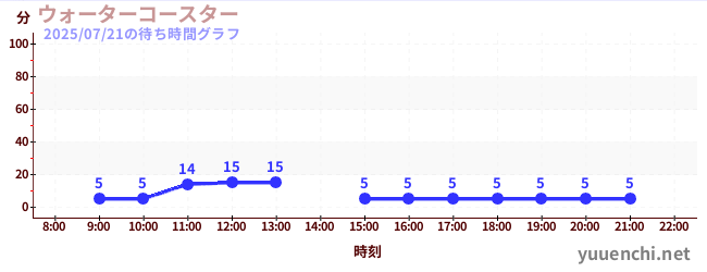 water coasterの待ち時間グラフ