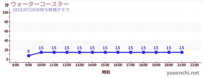 水上雲霄飛車の待ち時間グラフ