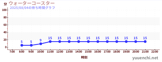 ウォーターコースター の待ち時間グラフ