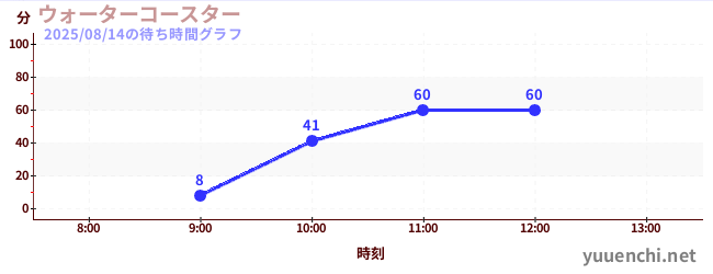 ウォーターコースター の待ち時間グラフ